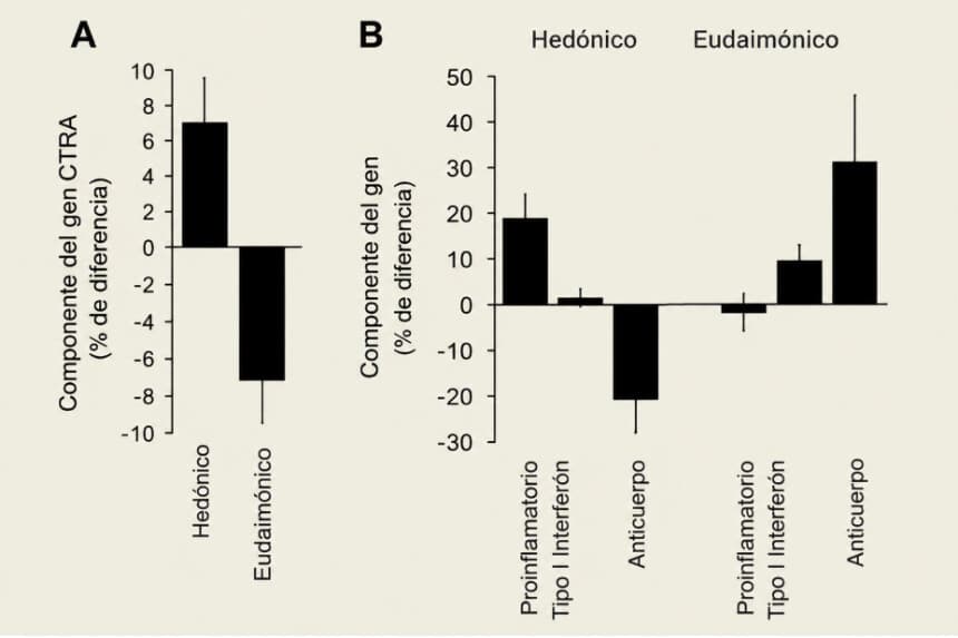 Captura de pantalla (Artículo de investigación "A funcional genomic perspective on human well-being". (Source PNAS).