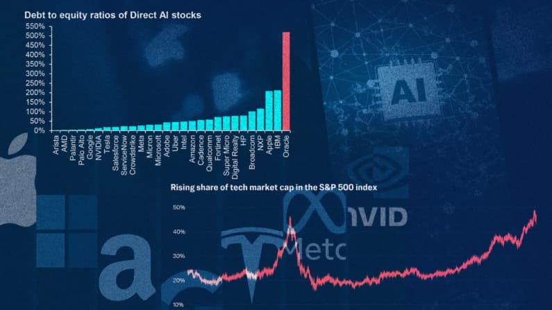 Economistas alertan por el riesgo de que los fondos dependan demasiado de la IA