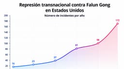 Informe revela que régimen chino aumenta amenazas e intimidación contra estadounidenses
