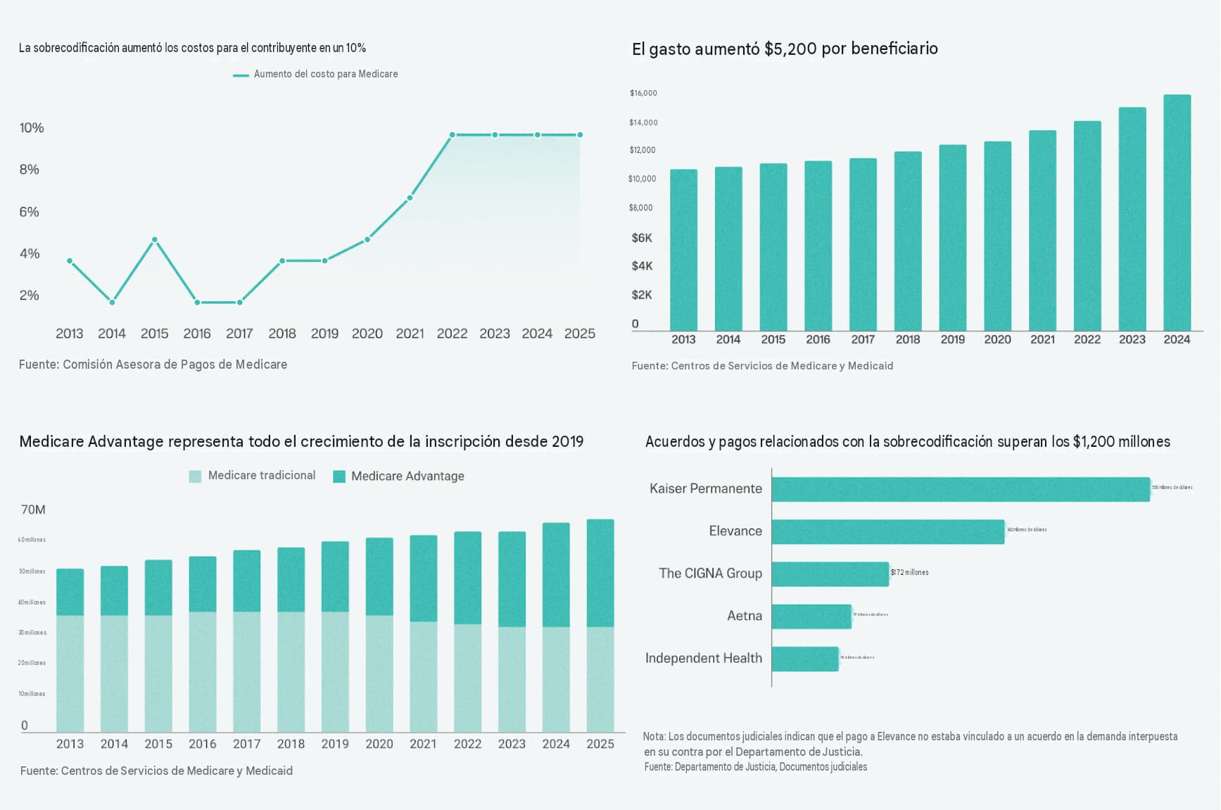 Cómo la sobrefacturación médica elevó los diagnósticos y las tarifas de Medicare
