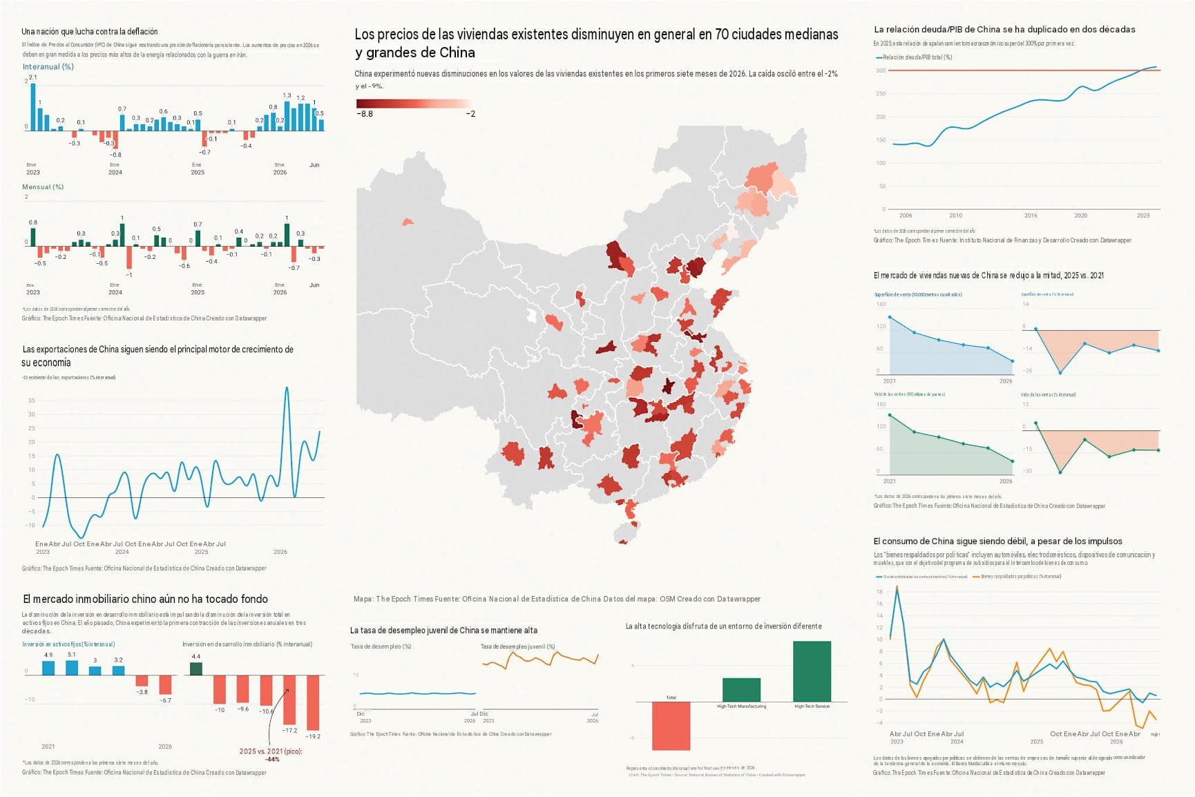 9 gráficos muestran cómo se está debilitando la economía china