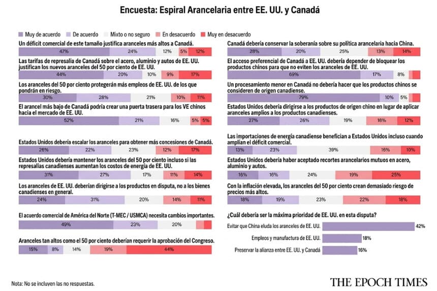 Lectores de Epoch divididos respecto a aranceles a Canadá, y unidos en su preocupación por China